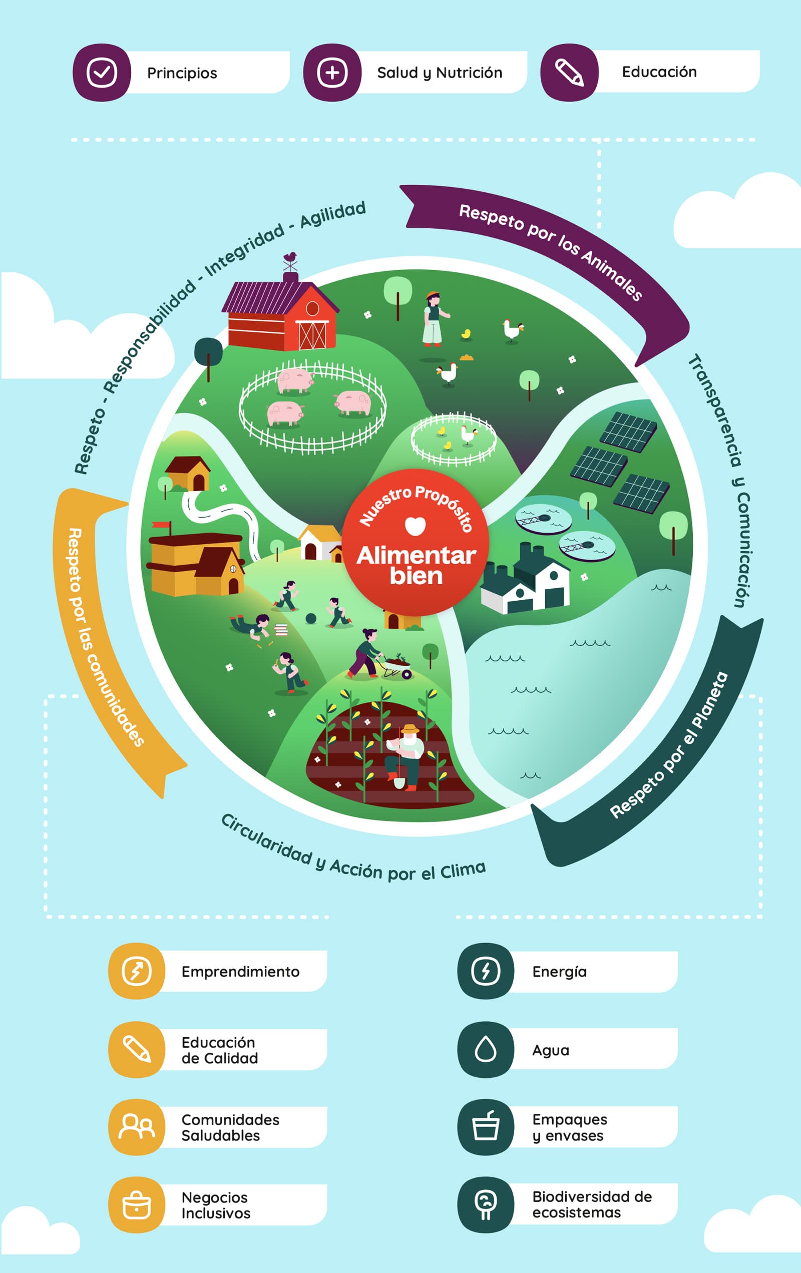 Nuestro propósito: alimentar bien — pilares de sostenibilidad PRONACA